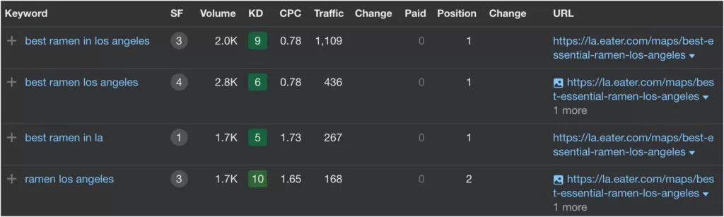 Eater page keyword data