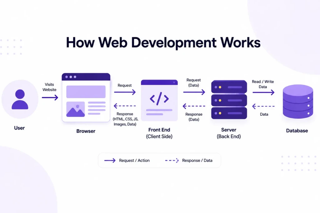how web development works diagram